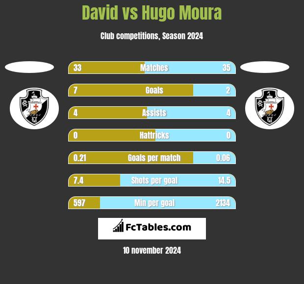 David vs Hugo Moura h2h player stats