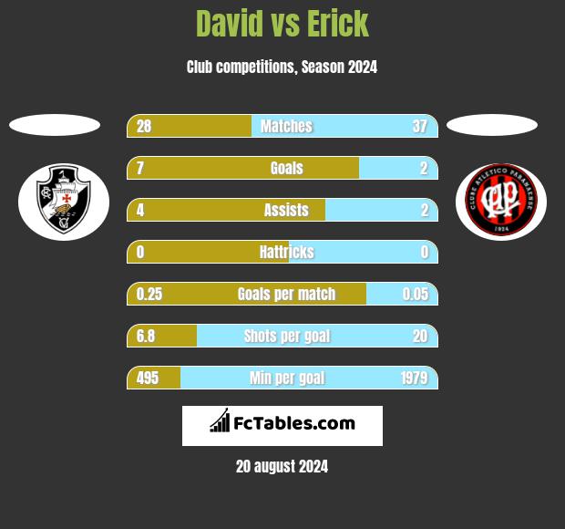 David vs Erick h2h player stats