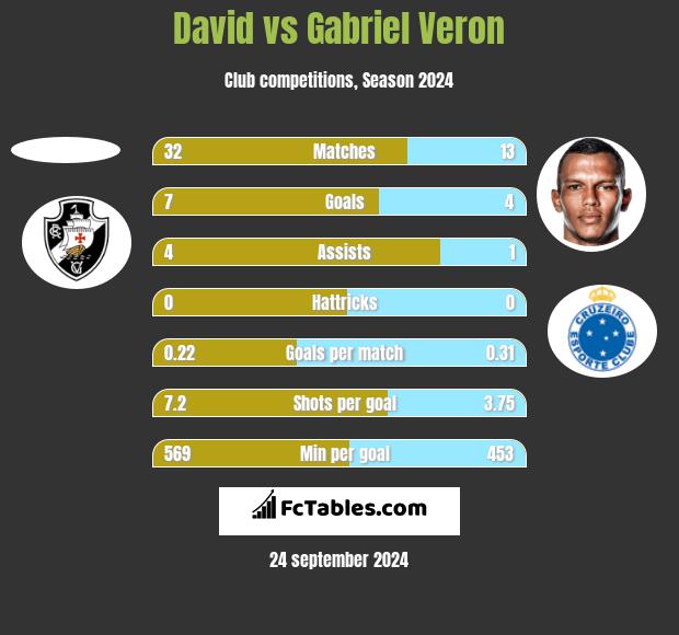 David vs Gabriel Veron h2h player stats