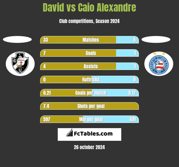 David vs Caio Alexandre h2h player stats