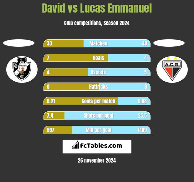 David vs Lucas Emmanuel h2h player stats