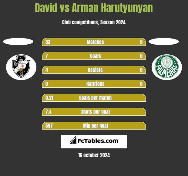 David vs Arman Harutyunyan h2h player stats