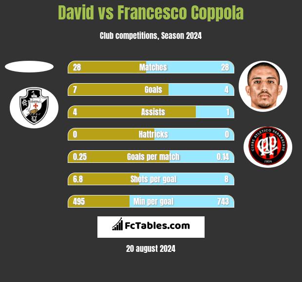 David vs Francesco Coppola h2h player stats