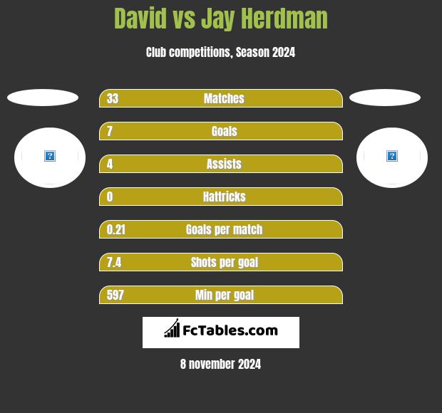 David vs Jay Herdman h2h player stats