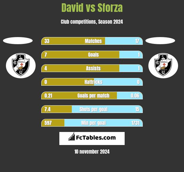 David vs Sforza h2h player stats