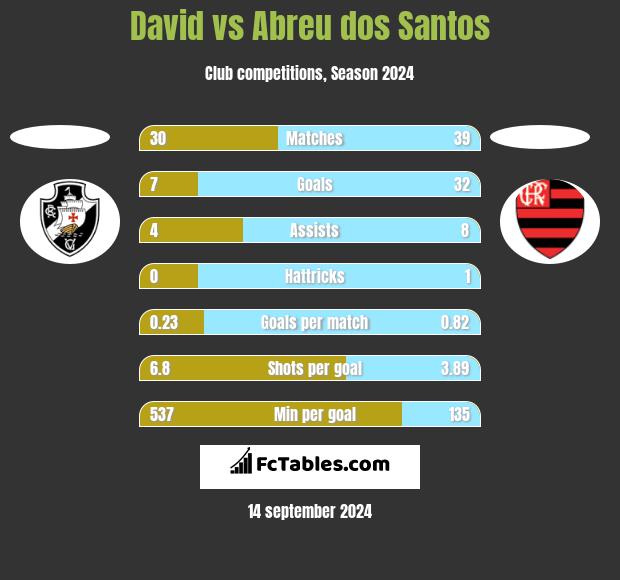 David vs Abreu dos Santos h2h player stats