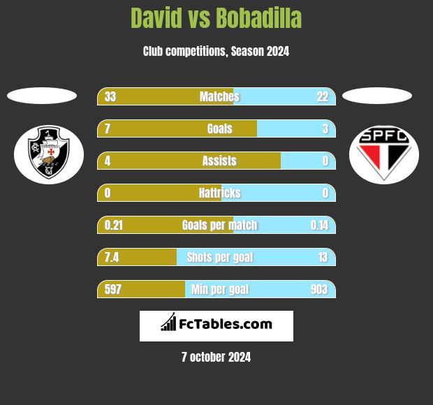 David vs Bobadilla h2h player stats