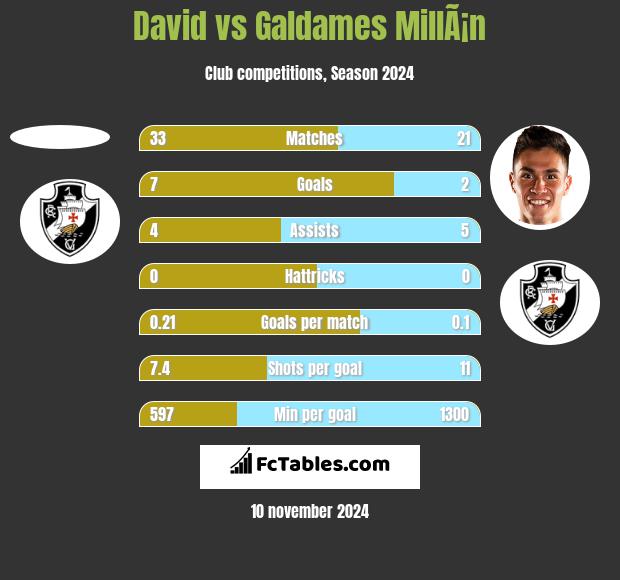 David vs Galdames MillÃ¡n h2h player stats