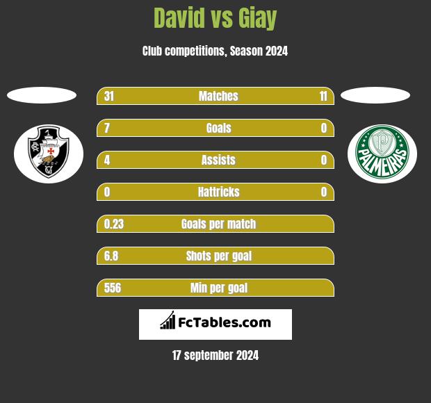 David vs Giay h2h player stats