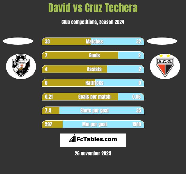 David vs Cruz Techera h2h player stats