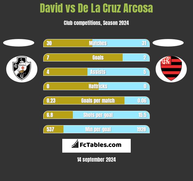 David vs De La Cruz Arcosa h2h player stats