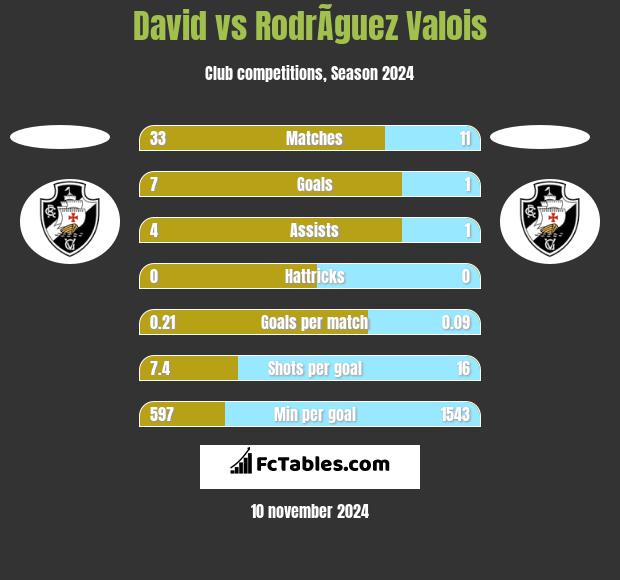 David vs RodrÃ­guez Valois h2h player stats