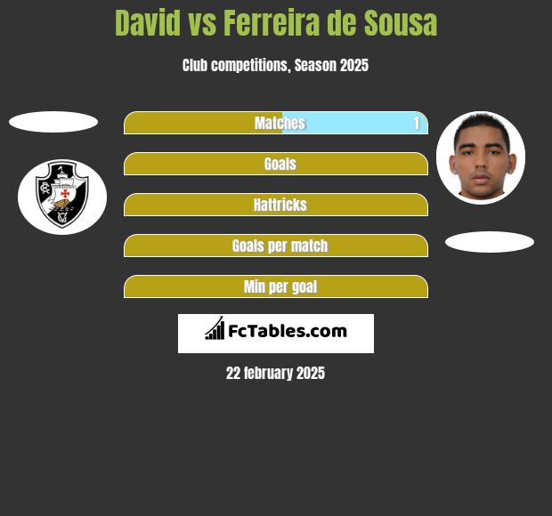 David vs Ferreira de Sousa h2h player stats