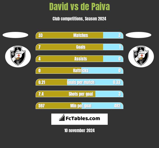 David vs de Paiva h2h player stats