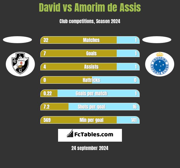 David vs Amorim de Assis h2h player stats