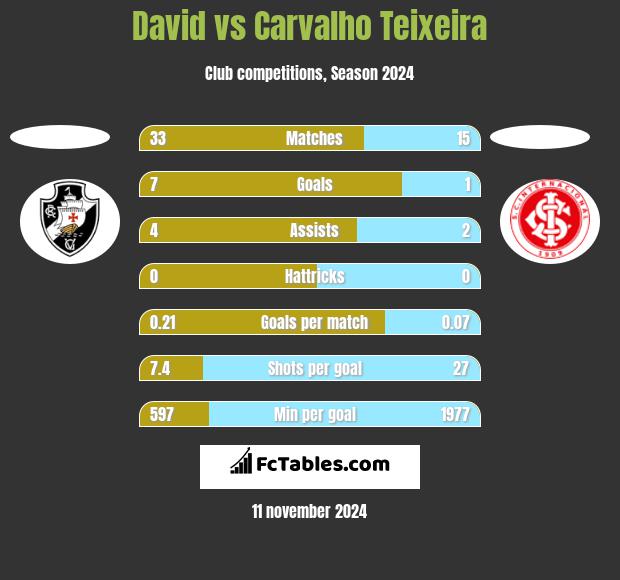 David vs Carvalho Teixeira h2h player stats