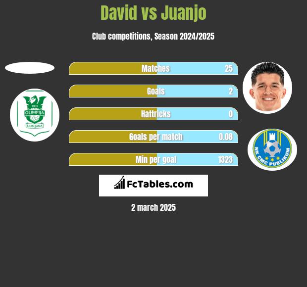 David vs Juanjo h2h player stats