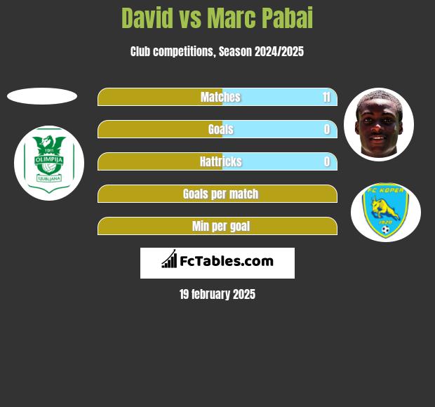 David vs Marc Pabai h2h player stats