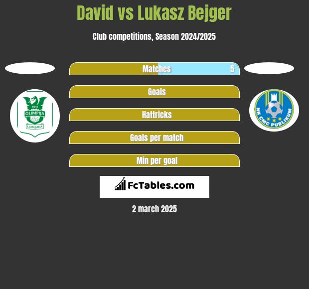 David vs Lukasz Bejger h2h player stats