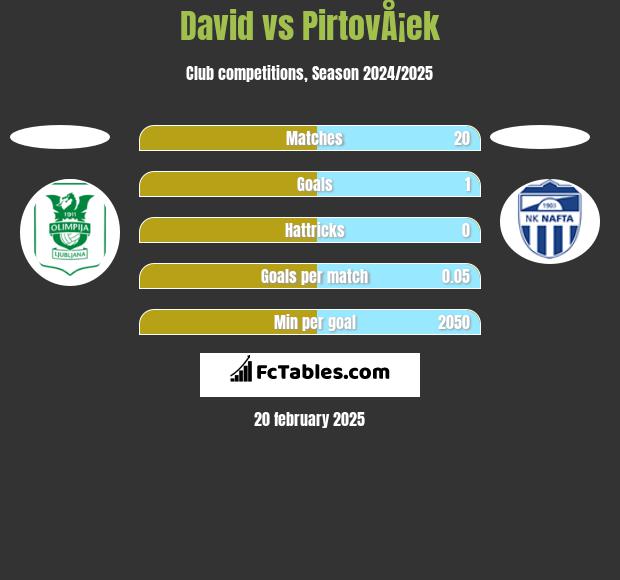 David vs PirtovÅ¡ek h2h player stats