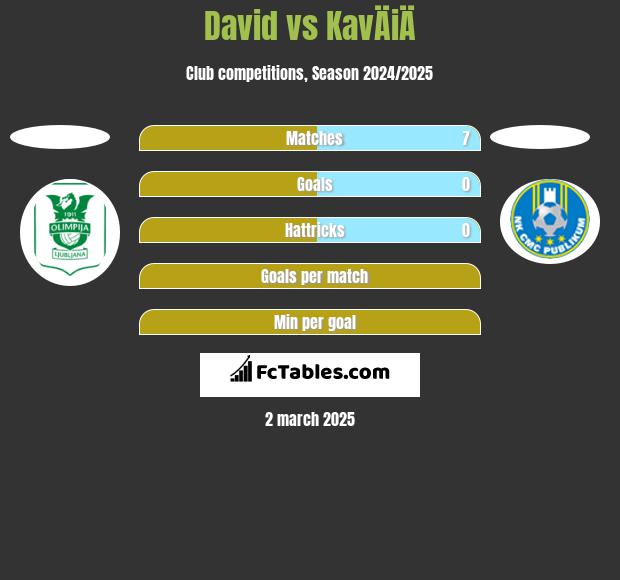 David vs KavÄiÄ h2h player stats