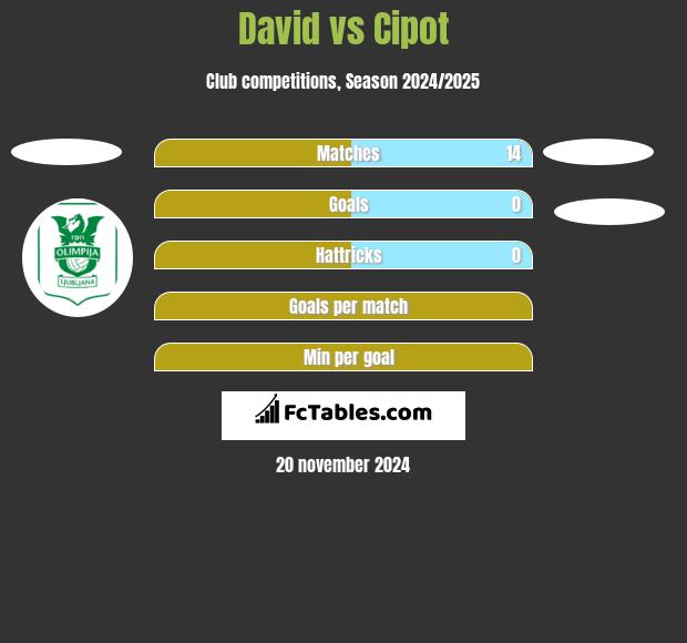 David vs Cipot h2h player stats