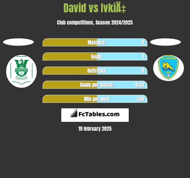 David vs IvkiÄ‡ h2h player stats