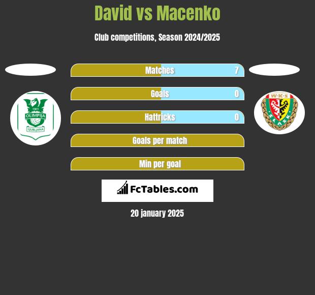 David vs Macenko h2h player stats