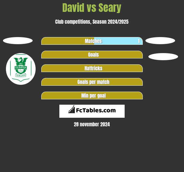 David vs Seary h2h player stats