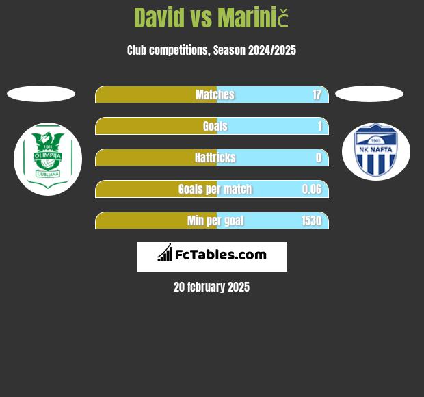 David vs Marinič h2h player stats