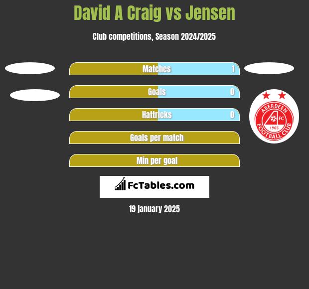 David A Craig vs Jensen h2h player stats