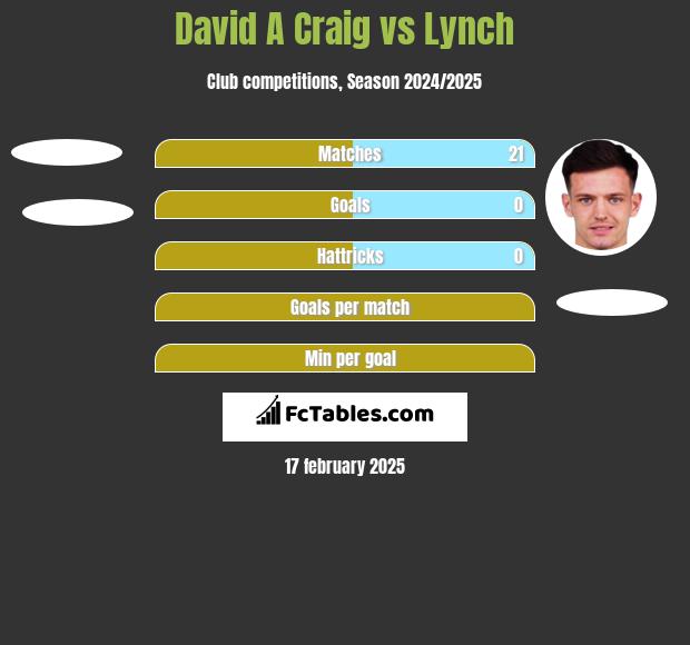 David A Craig vs Lynch h2h player stats