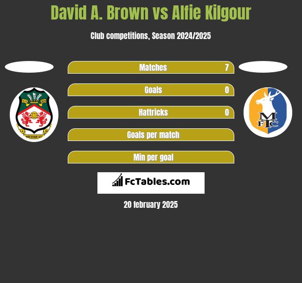 David A. Brown vs Alfie Kilgour h2h player stats