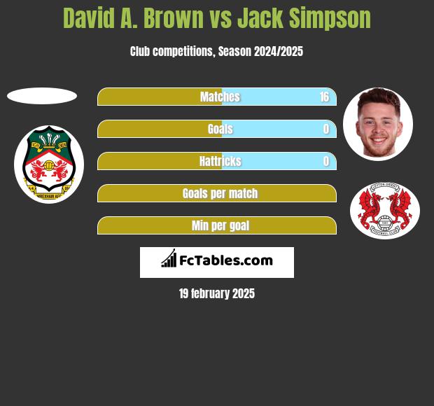 David A. Brown vs Jack Simpson h2h player stats