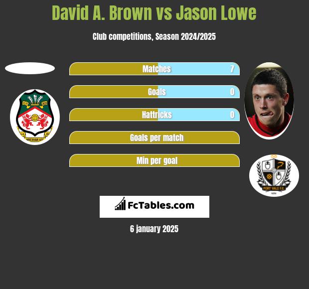 David A. Brown vs Jason Lowe h2h player stats