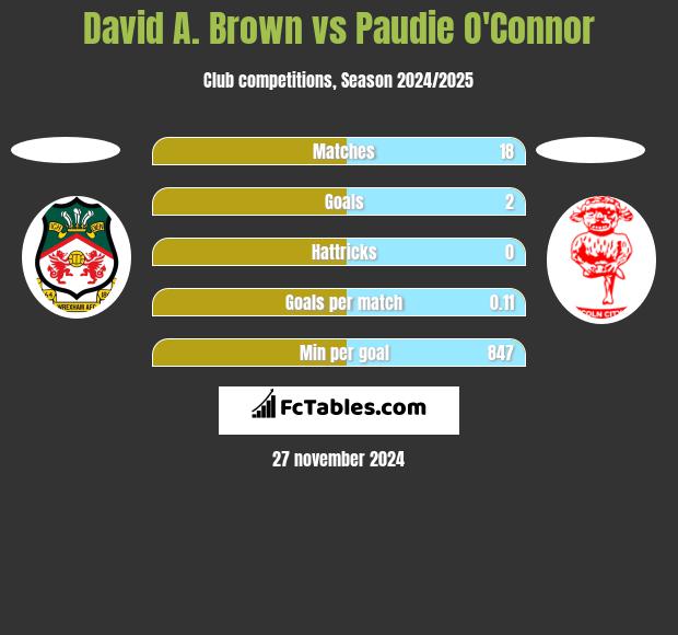 David A. Brown vs Paudie O'Connor h2h player stats