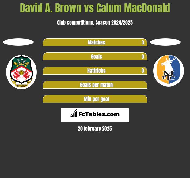 David A. Brown vs Calum MacDonald h2h player stats