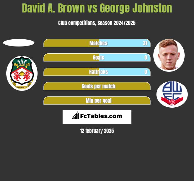 David A. Brown vs George Johnston h2h player stats