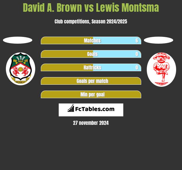 David A. Brown vs Lewis Montsma h2h player stats