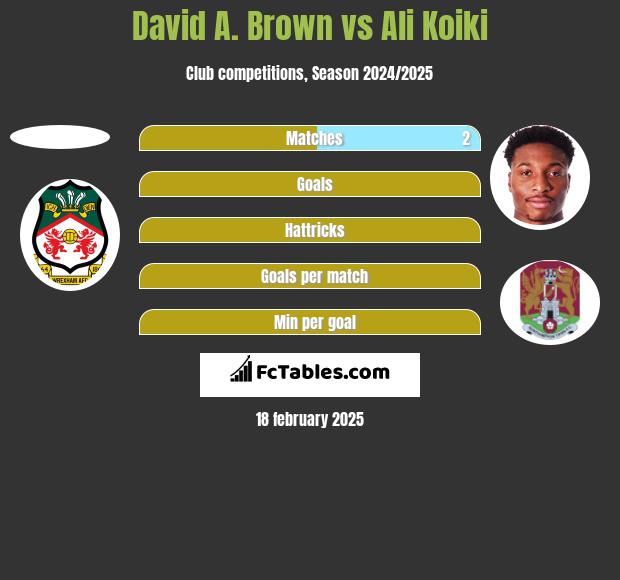 David A. Brown vs Ali Koiki h2h player stats