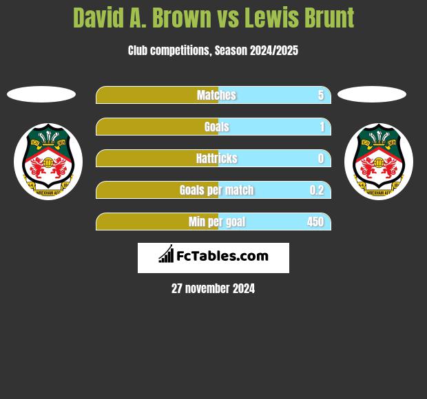 David A. Brown vs Lewis Brunt h2h player stats