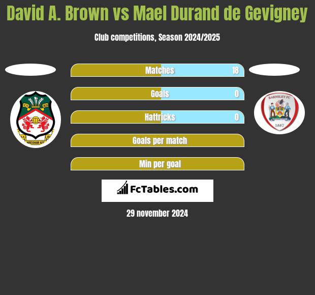 David A. Brown vs Mael Durand de Gevigney h2h player stats