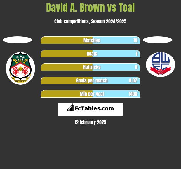 David A. Brown vs Toal h2h player stats