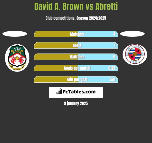 David A. Brown vs Abretti h2h player stats