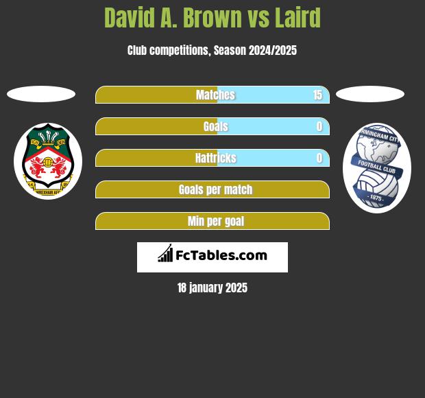 David A. Brown vs Laird h2h player stats