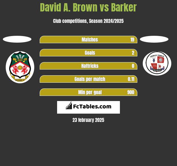 David A. Brown vs Barker h2h player stats