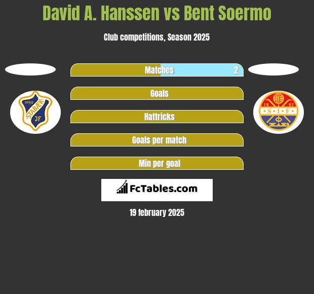 David A. Hanssen vs Bent Soermo h2h player stats