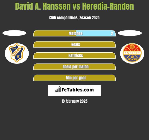 David A. Hanssen vs Heredia-Randen h2h player stats