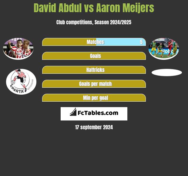 David Abdul vs Aaron Meijers h2h player stats