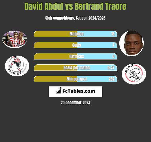 David Abdul vs Bertrand Traore h2h player stats